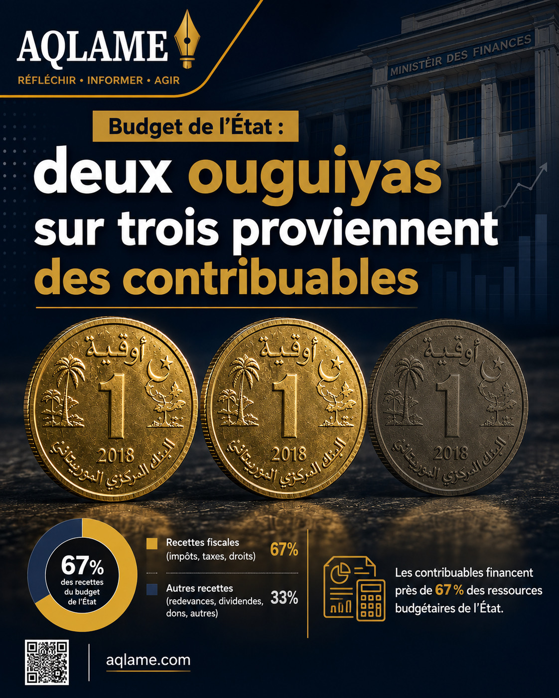 Deux ouguiyas sur trois proviennent des contribuables