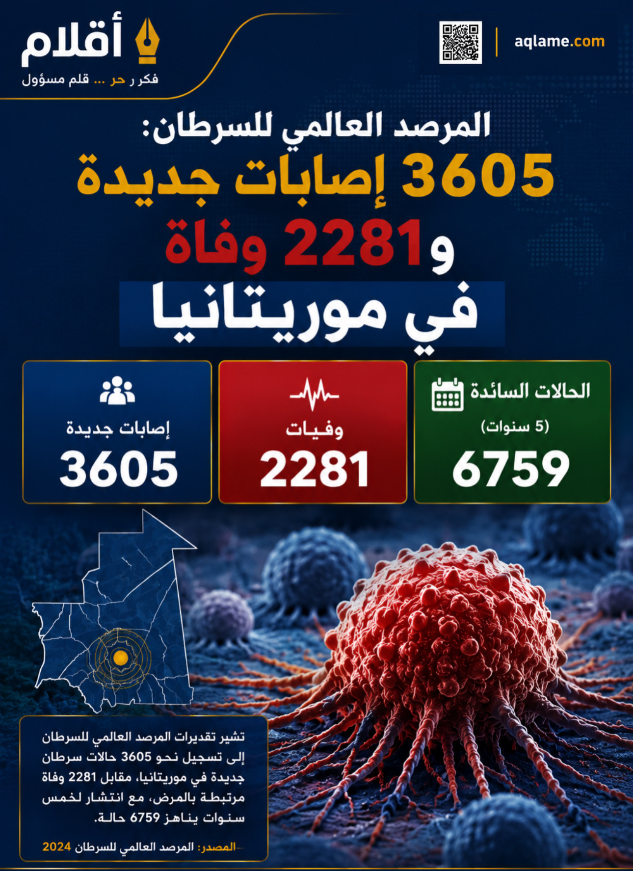 المرصد العالمي للسرطان: 3605 إصابات جديدة و2281 وفاة في موريتانيا